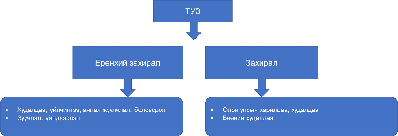 Байгууллагын бүтэц